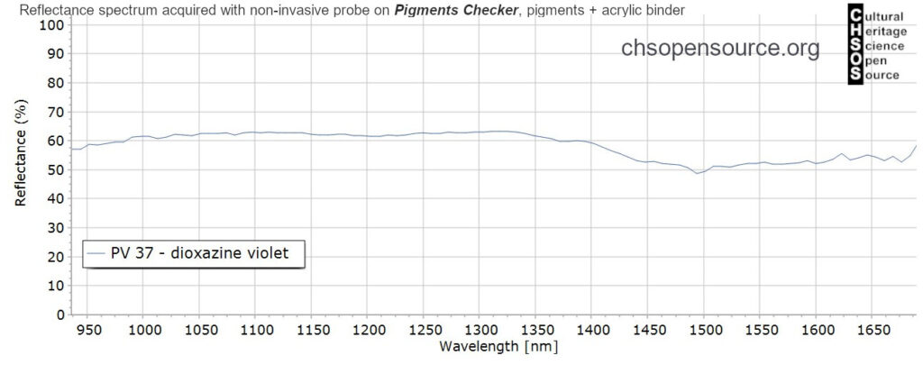 PV-37-dioxazine-violet-pigments-InGaAs-NIR-reflectance-spectroscopy-