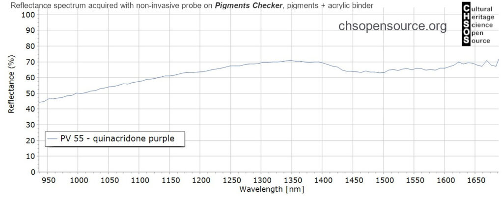 PV-55-quinacridone-purple-pigments-InGaAs-NIR-reflectance-spectroscopy-