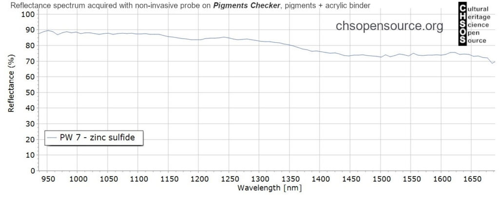 PW-7-zinc-sulfide-pigments-InGaAs-NIR-reflectance-spectroscopy-