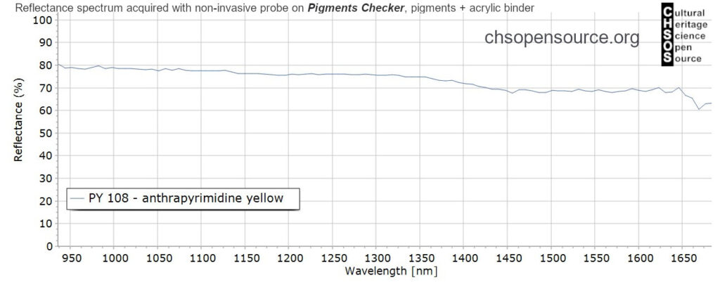 PY-108-anthrapyrimidine-yellow-pigments-InGaAs-NIR-reflectance-spectroscopy-