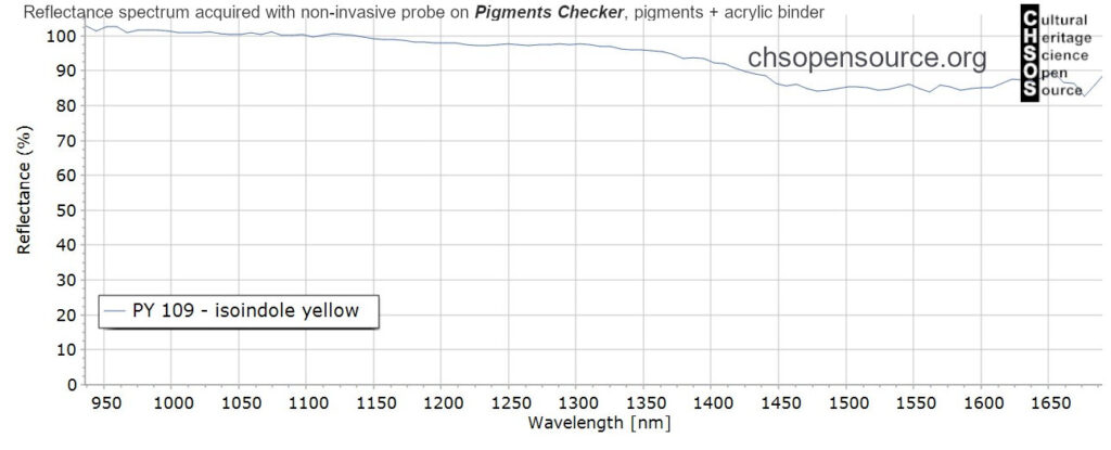 PY-109-isoindole-yellow-pigments-InGaAs-NIR-reflectance-spectroscopy-