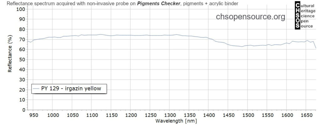 PY-129-irgazin-yellow-pigments-InGaAs-NIR-reflectance-spectroscopy-