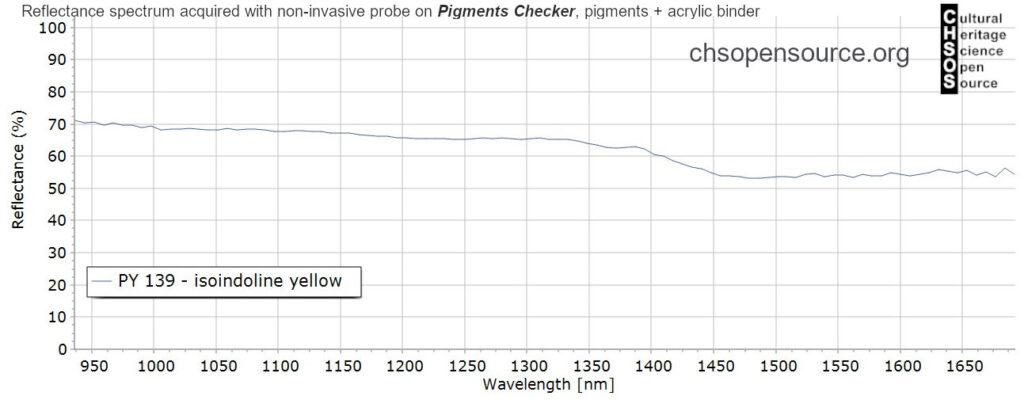 PY-139-isoindoline-yellow-pigments-InGaAs-NIR-reflectance-spectroscopy-