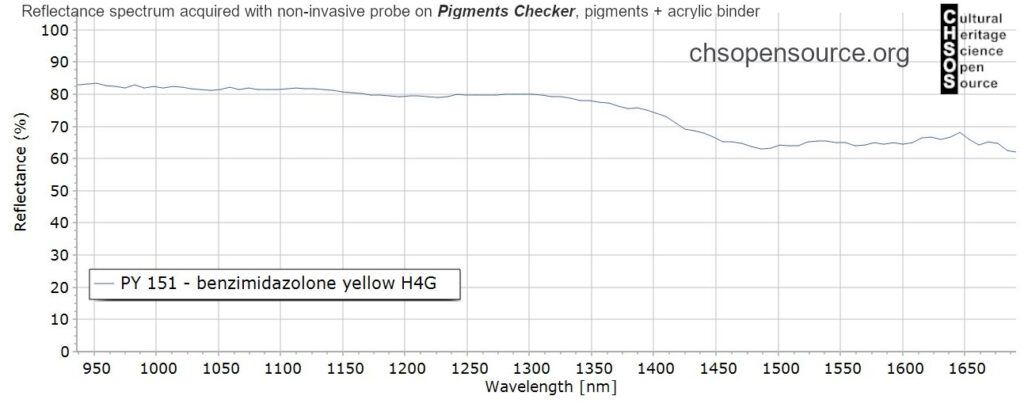 PY-151-benzimidazolone-yellow-H4G-pigments-InGaAs-NIR-reflectance-spectroscopy-