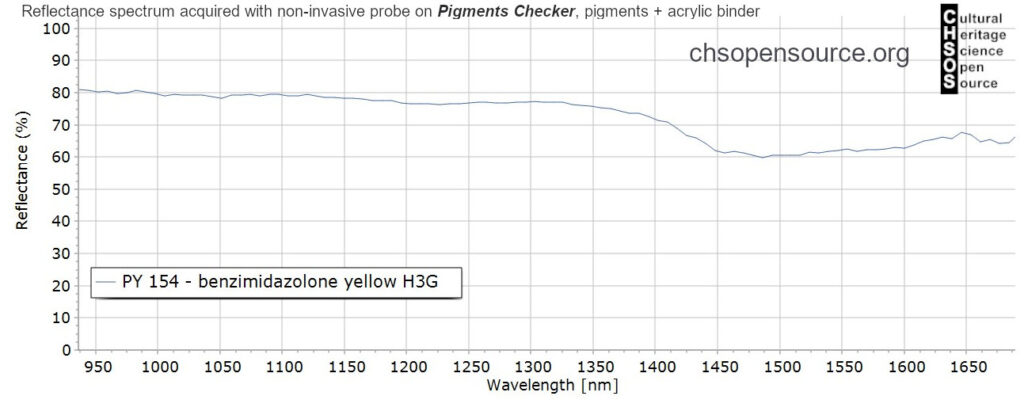 PY-154-benzimidazolone-yellow-H3G-pigments-InGaAs-NIR-reflectance-spectroscopy-