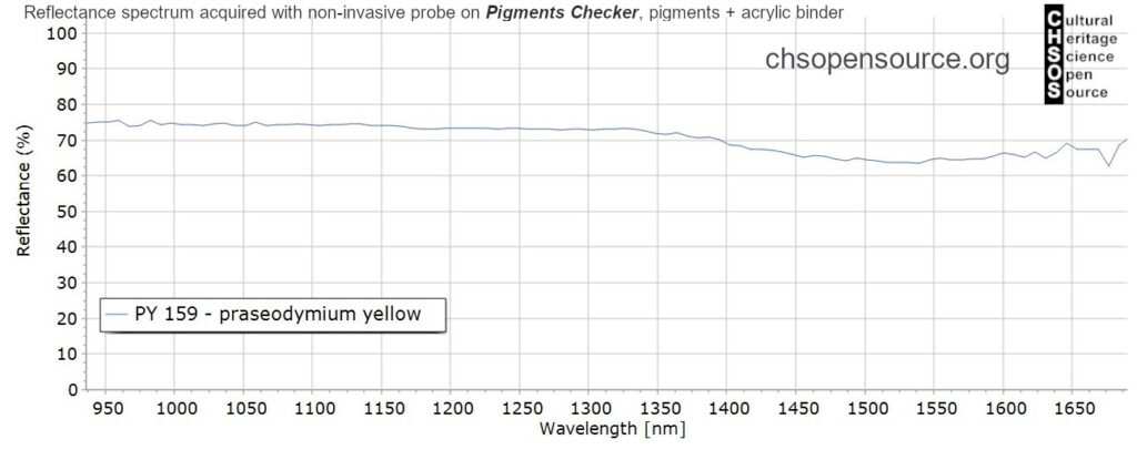 PY-159-praseodymium-yellow-pigments-InGaAs-NIR-reflectance-spectroscopy-