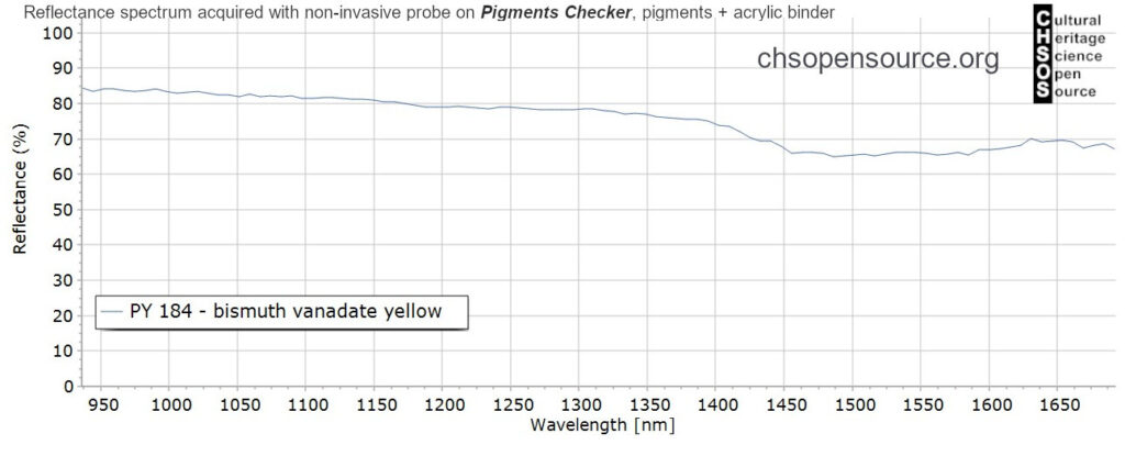 PY-184-bismuth-vanadate-yellow-pigments-InGaAs-NIR-reflectance-spectroscopy-
