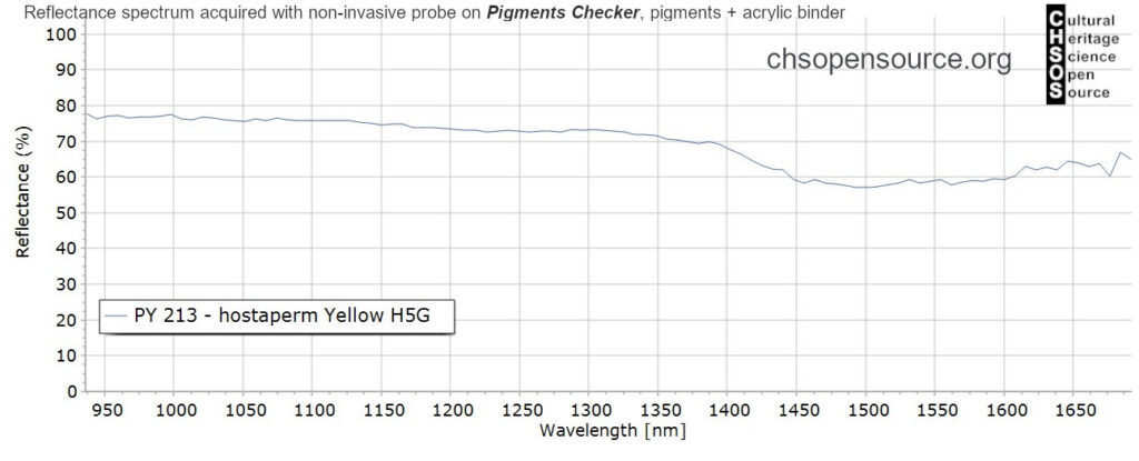 PY-213-hostaperm-Yellow-H5G-pigments-InGaAs-NIR-reflectance-spectroscopy-