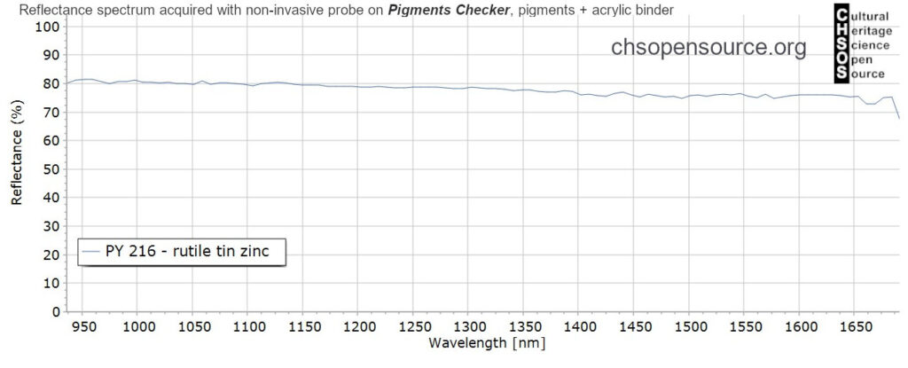 PY-216-rutile-tin-zinc-pigments-InGaAs-NIR-reflectance-spectroscopy-
