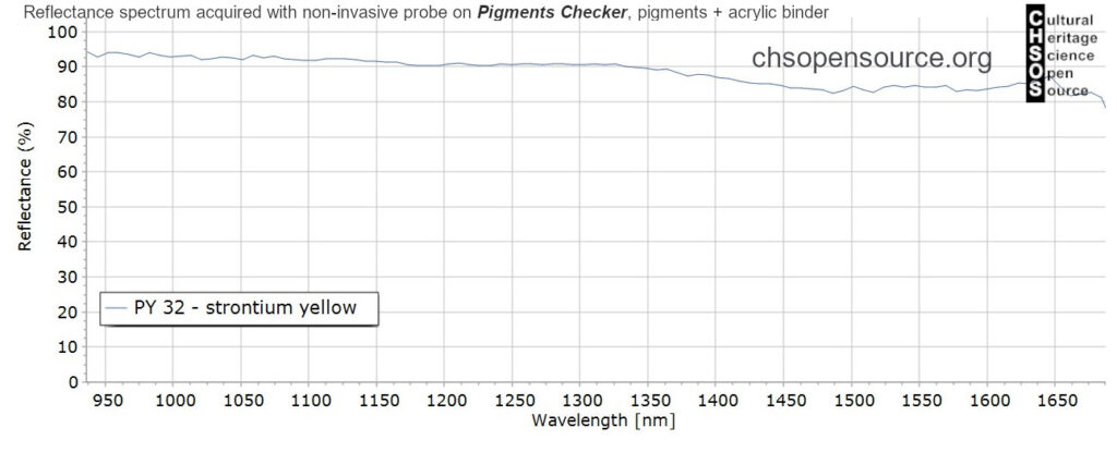 PY-32-strontium-yellow-pigments-InGaAs-NIR-reflectance-spectroscopy-