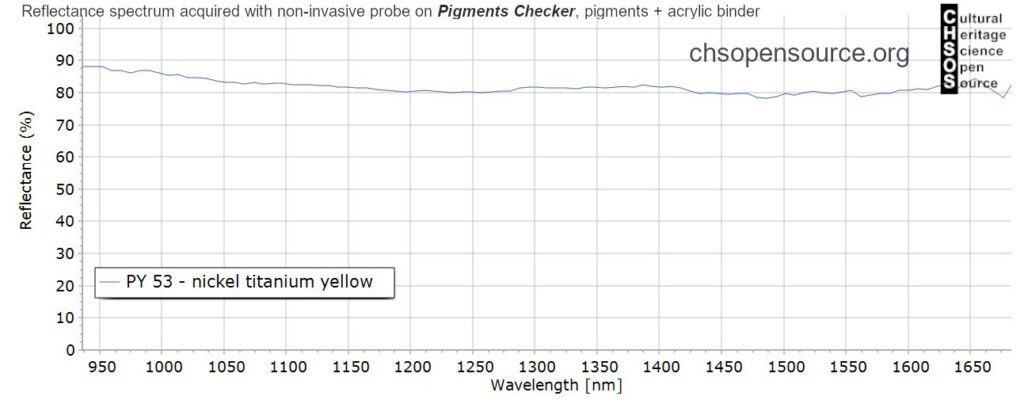 PY-53-nickel-titanium-yellow-pigments-InGaAs-NIR-reflectance-spectroscopy-