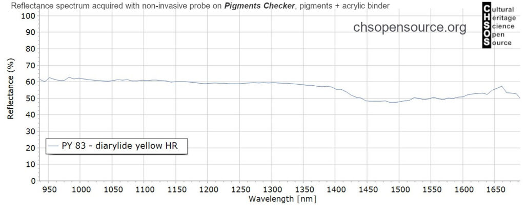PY-83-diarylide-yellow-HR-pigments-InGaAs-NIR-reflectance-spectroscopy-