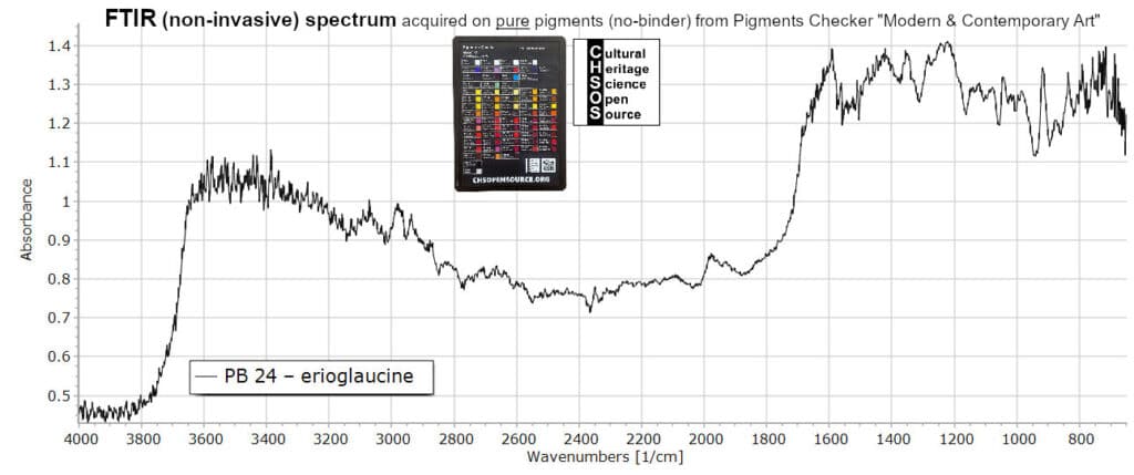 PB 24 – erioglaucine - FTIR Pigments