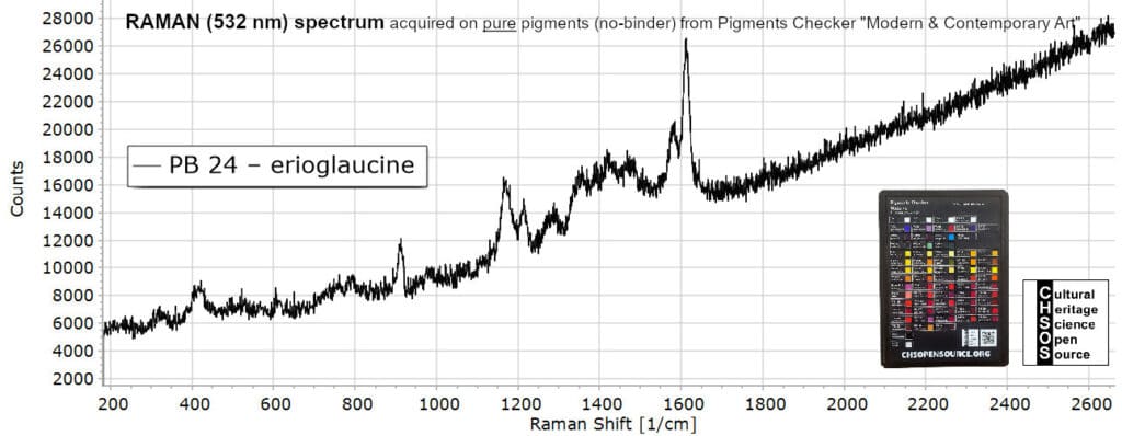 PB 24 – erioglaucine- Raman 532 Pigments