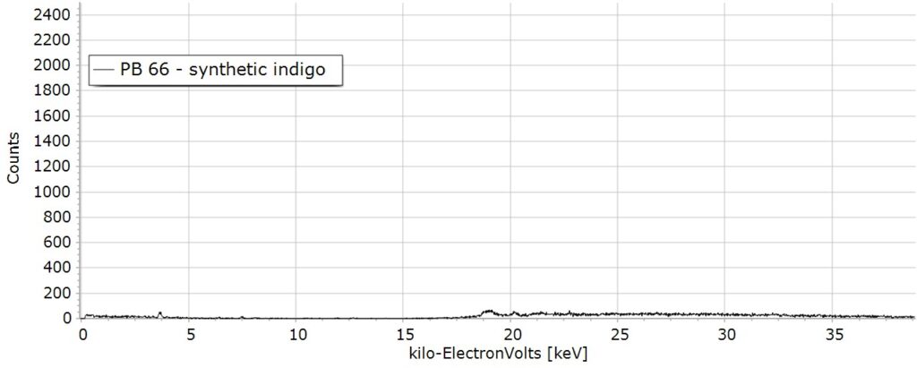 PB-66-synthetic-indigo-XRF-spectroscopy-pigments-