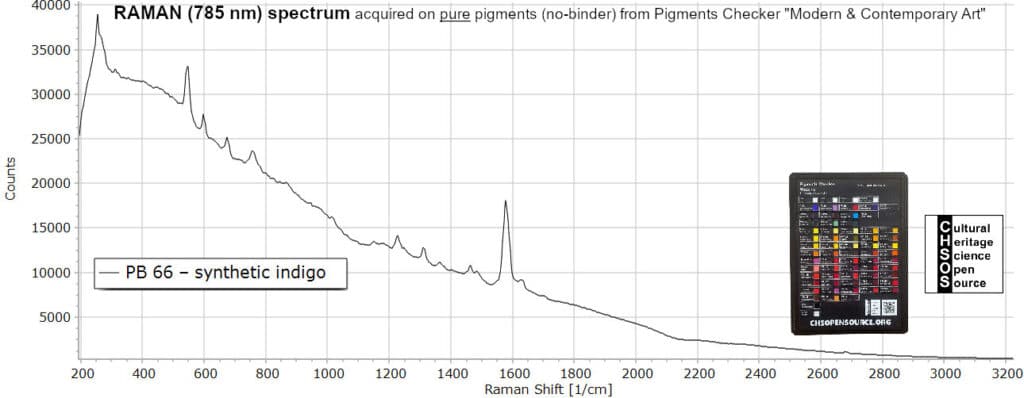 PB 66 – synthetic indigo - Raman 785 - Pigments