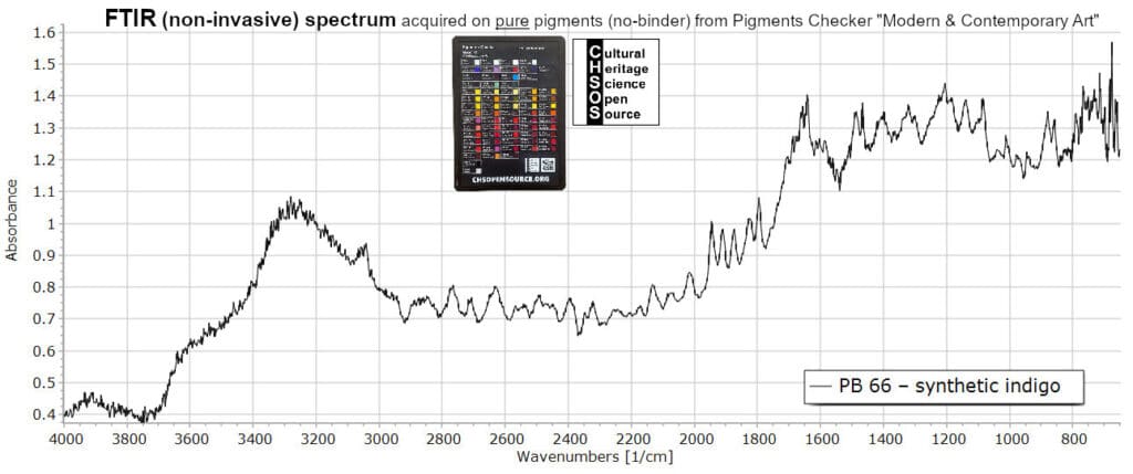PB 66 – synthetic indigo - FTIR Pigments