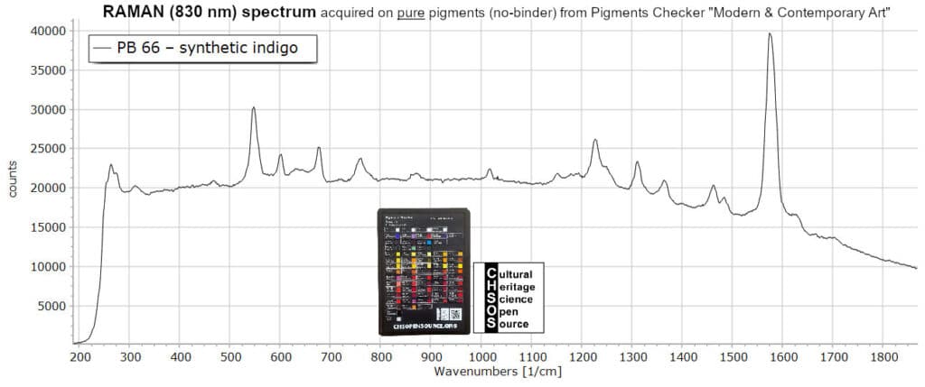 PB 66 – synthetic indigo - Raman 830 nm Pigments