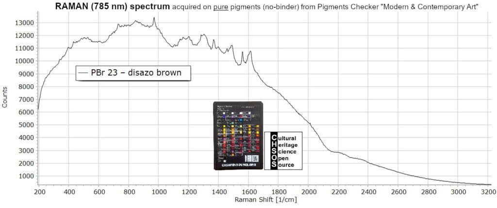 PBr 23 – disazo brown - Raman 785 - Pigments