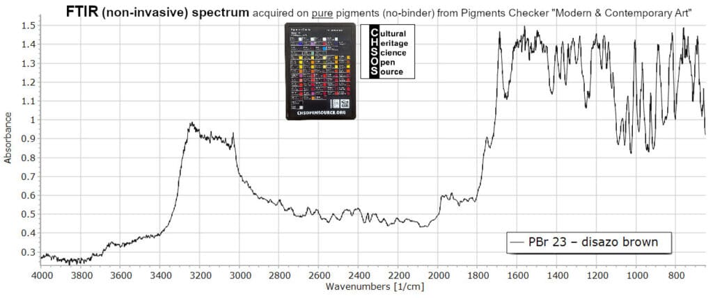 PBr 23 – disazo brown - FTIR Pigments