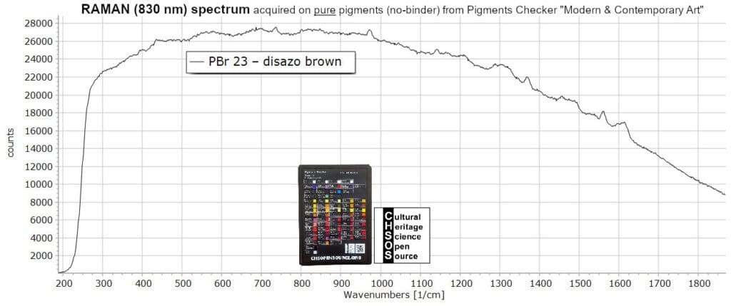 PBr 23 – disazo brown - Raman 830 nm Pigments