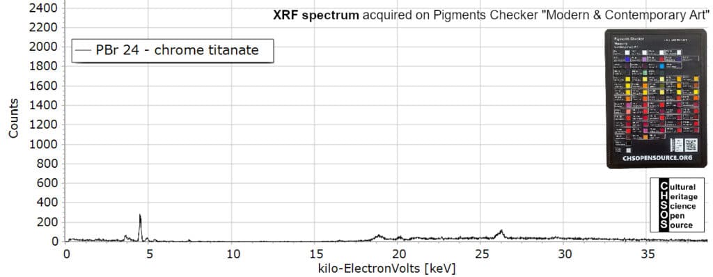 PBr 24 - chrome titanate- XRF spectroscopy-pigments