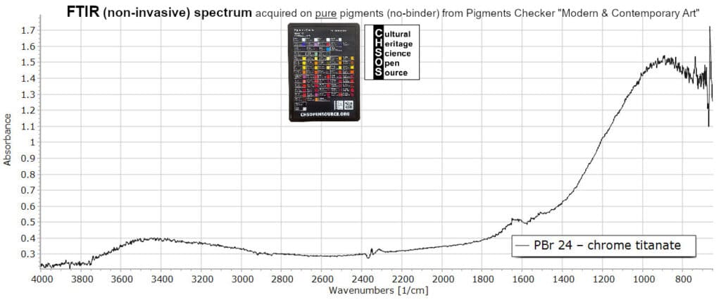PBr 24 – chrome titanate - FTIR Pigments