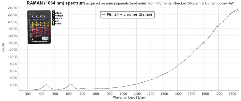 PBr 24 – chrome titanate- Raman 1064 nm Pigments