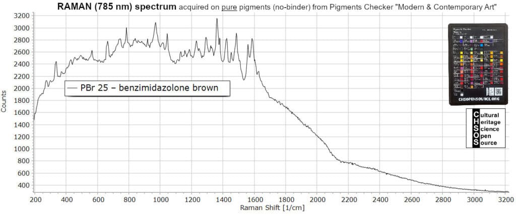 PBr 25 – benzimidazolone brown - Raman 785 nm - Pigments