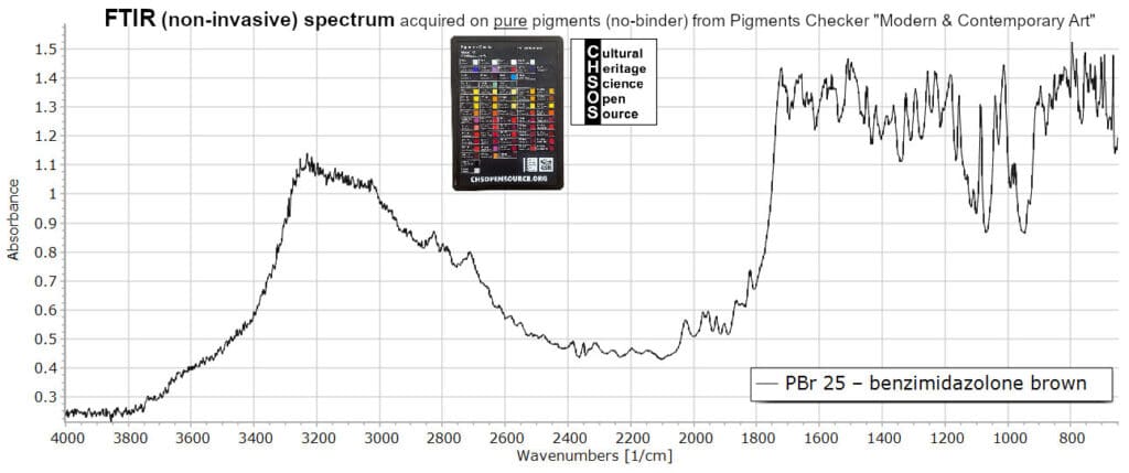 PBr 25 – benzimidazolone brown - FTIR Pigments