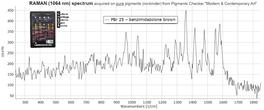 PBr 25 – benzimidazolone brown- Raman 1064 nm Pigments