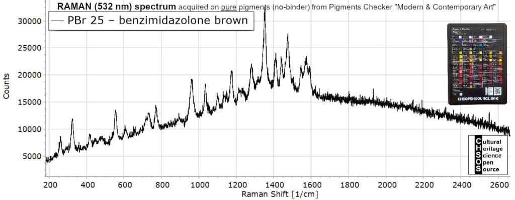 PBr 25 – benzimidazolone brown- Raman 532 Pigments