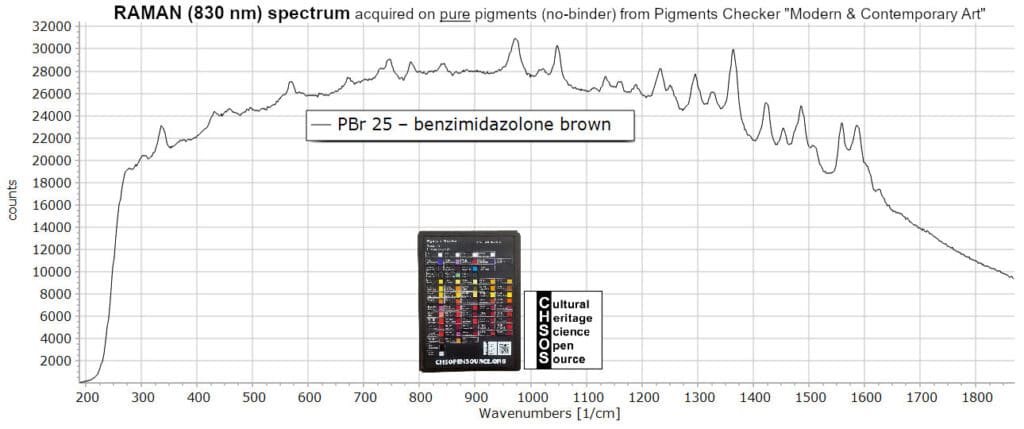 PBr 25 – benzimidazolone brown - Raman 830 nm Pigments