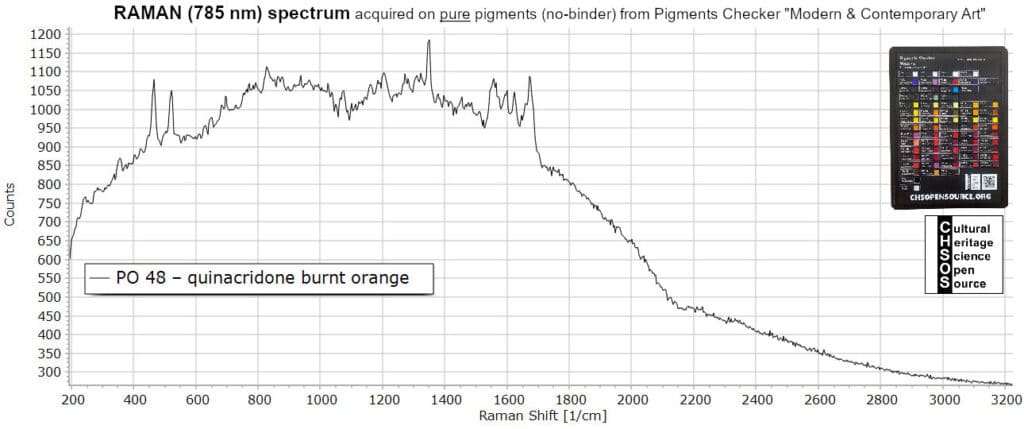 PO 48 – quinacridone burnt orange - Raman 785 nm - Pigments