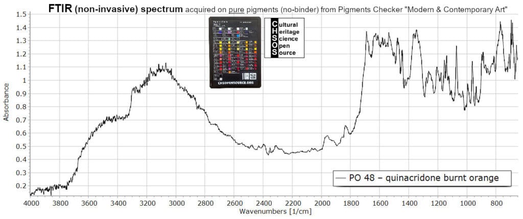 PO 48 – quinacridone burnt orange - FTIR Pigments
