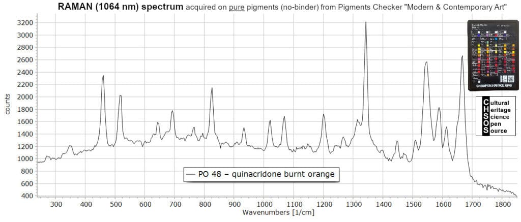 PO 48 – quinacridone burnt orange- Raman 1064 nm Pigments