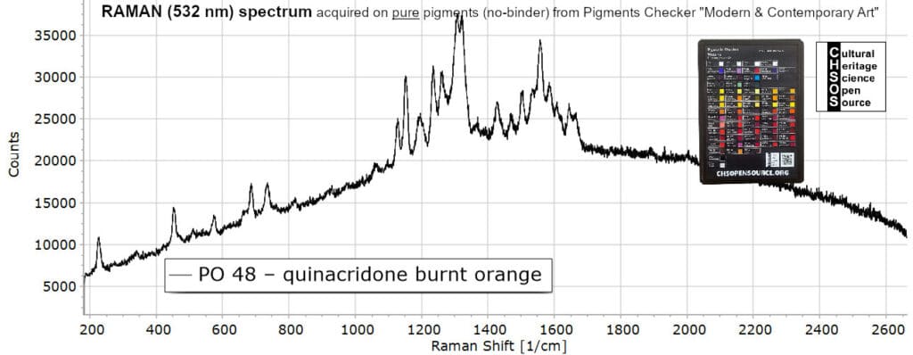 PO 48 – quinacridone burnt orange- Raman 532 Pigments