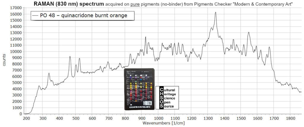 PO 48 – quinacridone burnt orange - Raman 830 nm Pigments