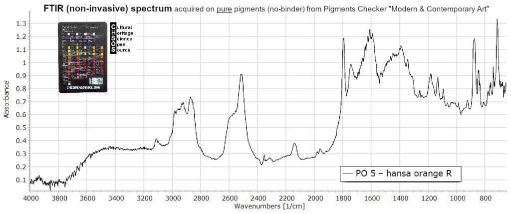 PO 5 – hansa orange R - FTIR Pigments