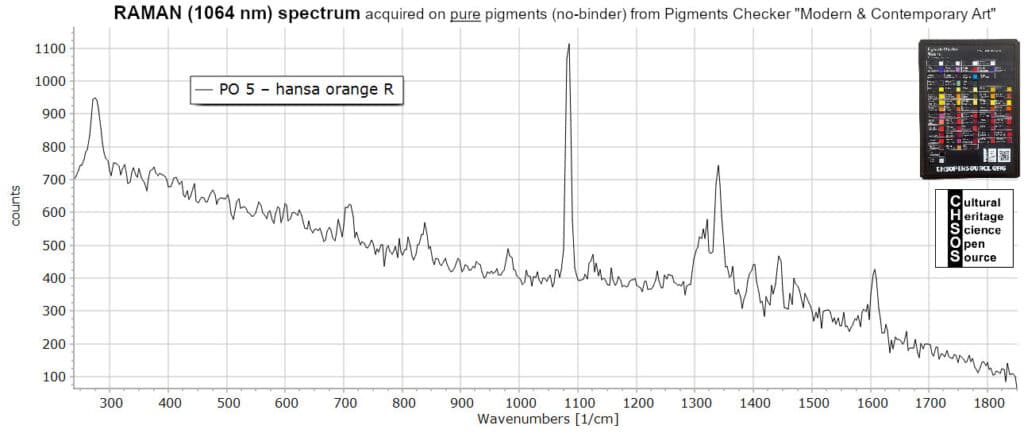 PO 5 – hansa orange R- Raman 1064 nm Pigments