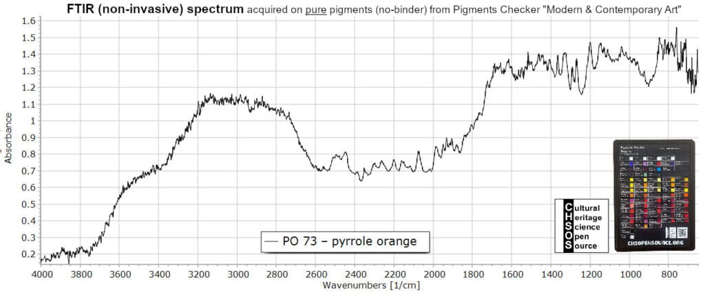 PO 73 – pyrrole orange - FTIR Pigments