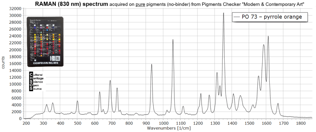 PO 73 – pyrrole orange - Raman 830 nm Pigments