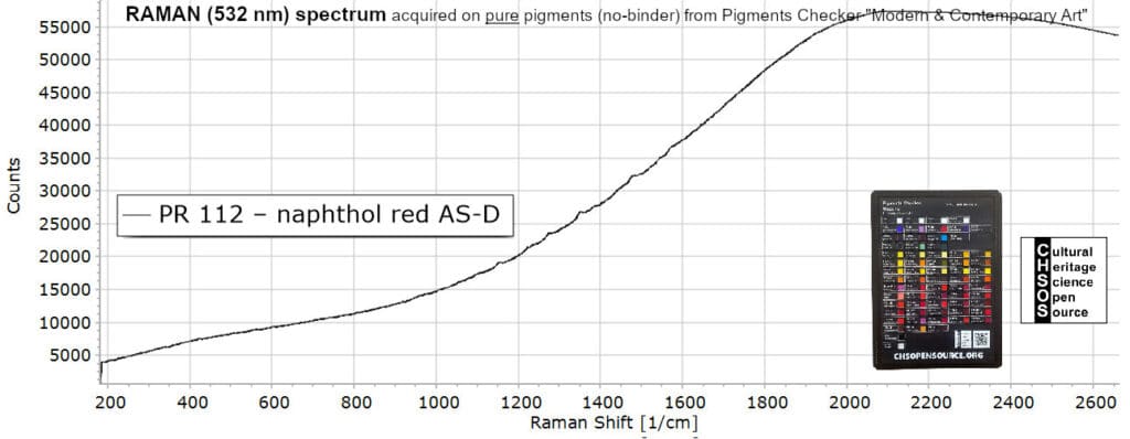 PR 112 – naphthol red AS-D- Raman 532 Pigments