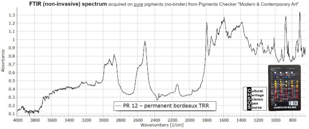 PR 12 – permanent bordeaux TRR - FTIR Pigments
