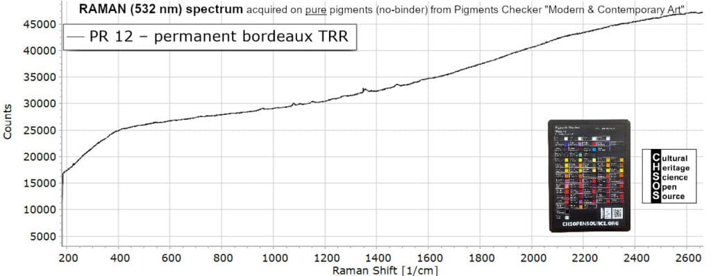 PR 12 – permanent bordeaux TRR- Raman 532 Pigments