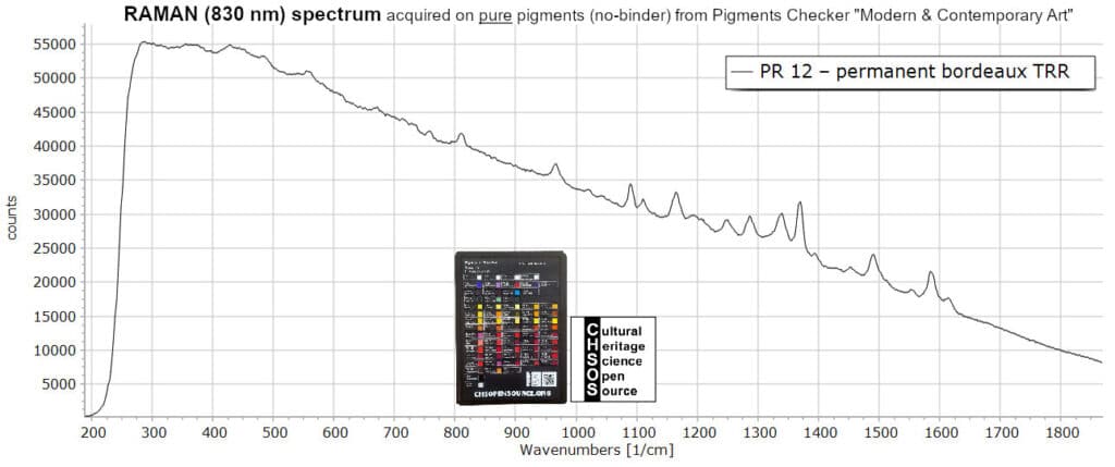 PR 12 – permanent bordeaux TRR - Raman 830 nm Pigments