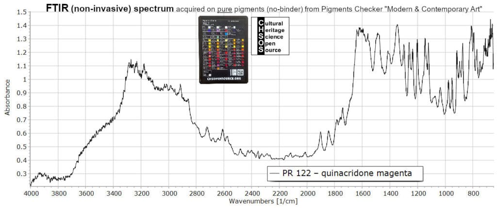 PR 122 – quinacridone magenta - FTIR Pigments