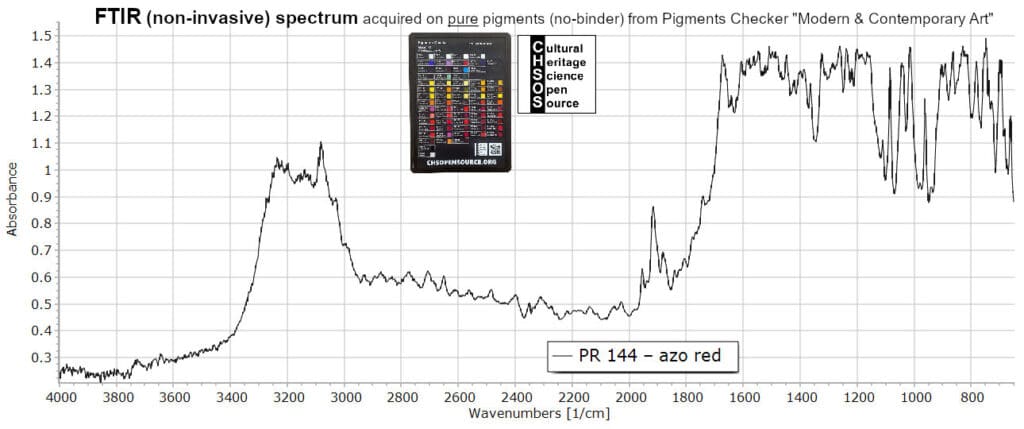 PR 144 – azo red - FTIR Pigments