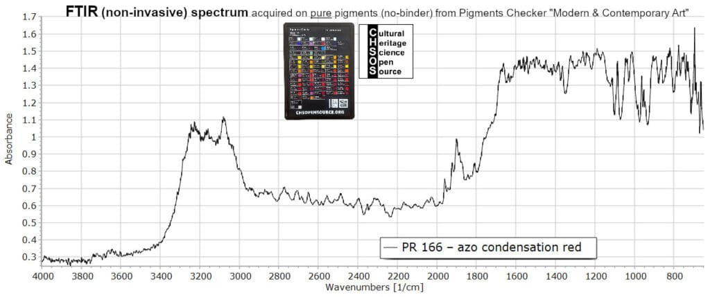 PR 166 – azo condensation red - FTIR Pigments