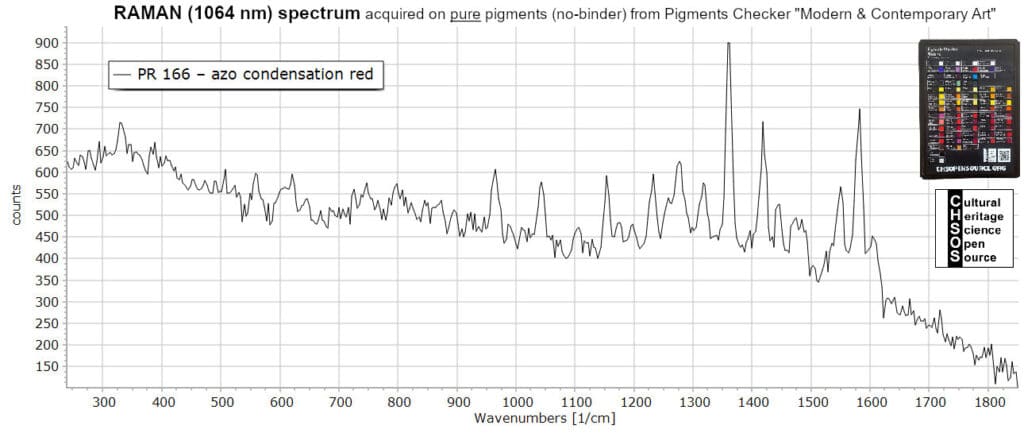 PR 166 – azo condensation red- Raman 1064 nm Pigments